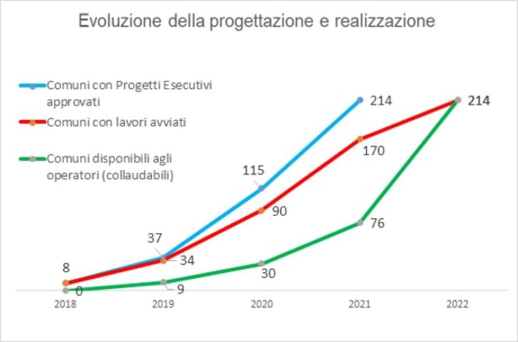Tabella di evoluzione della banda ultralarga in Trentino