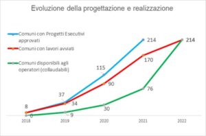 Tabella di evoluzione della banda ultralarga in Trentino