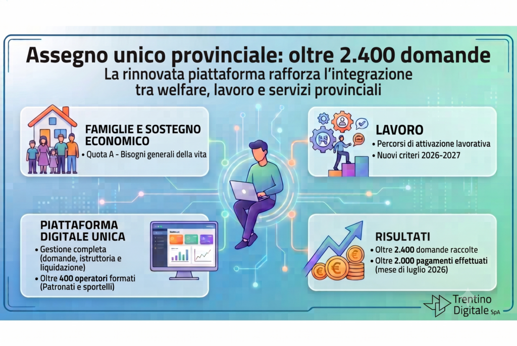 La nuova piattaforma per la raccolta e la gestione dell'Assegno unico provinciale - quota A (Bisogni generali della vita) è attiva da fine maggio ed ha già gestito oltre 2.400 domande.